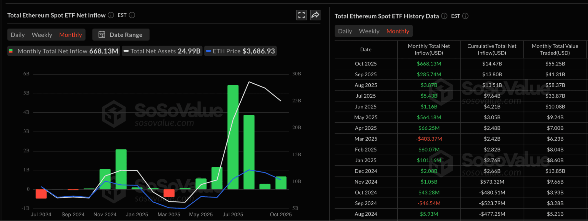 Динамика спотовых ETF на ETH помесячно Источник: SoSoValue
